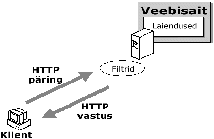 Joonis 1.4 ISAPI filtrite sekkumine veebiserveri töösse